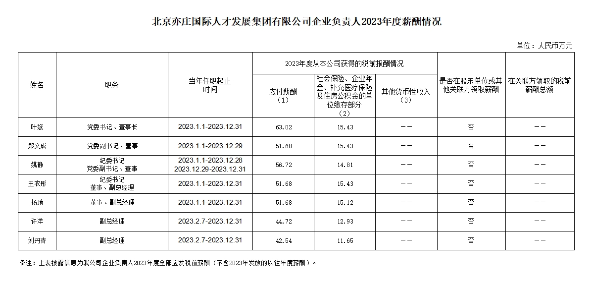 Z6尊龙凯时有限公司企业负责人2023年度薪酬情况.png